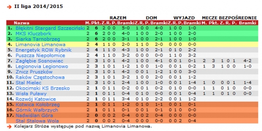 Komplet wyników 2. kolejki II ligi