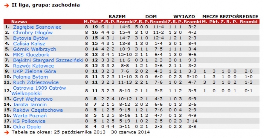 Zagłębie Smyły najlepsze w II lidze!